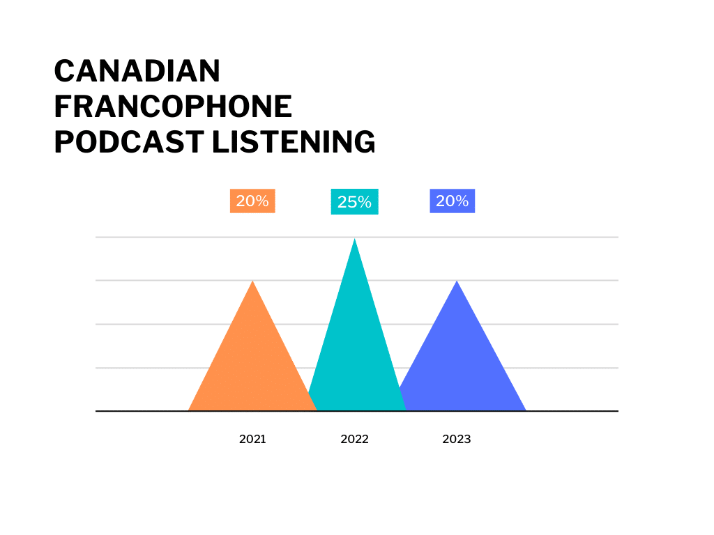 Infographic showing the growth of Francophone podcast listening in Canada with key stats.