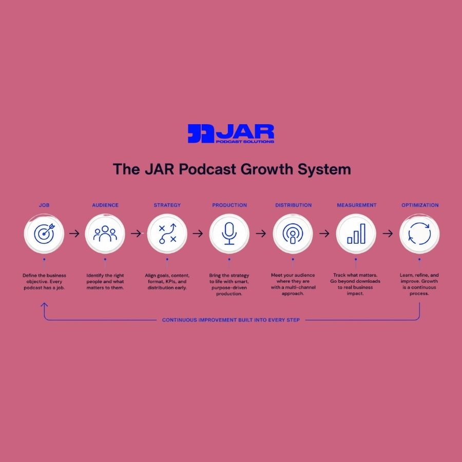 The JAR Podcast Growth System illustrating the podcast growth framework: Job → Audience → Strategy → Production → Distribution → Measurement → Optimization.