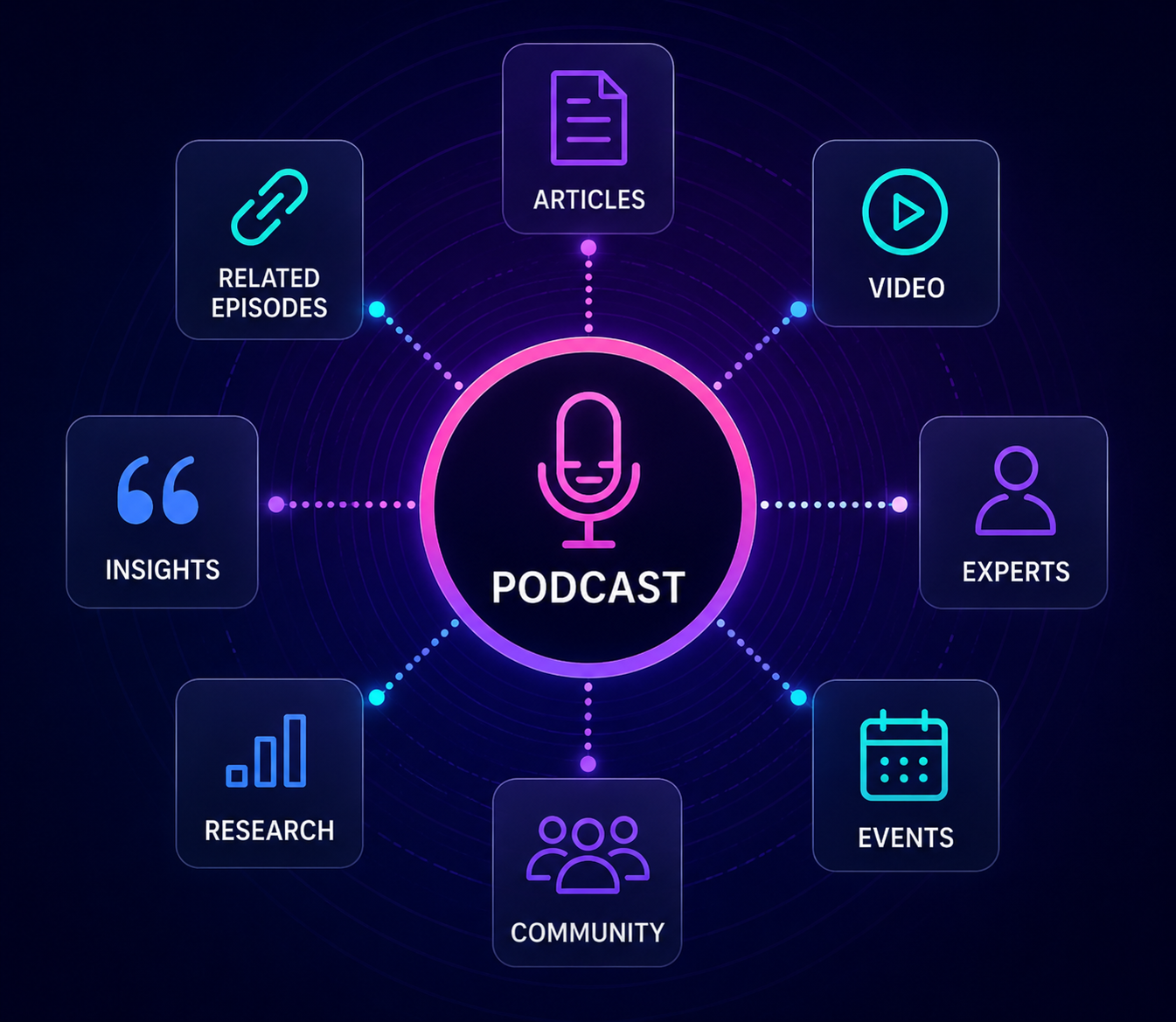 Podcast content hub connecting episodes with articles, video, experts, events, community, research and insights
